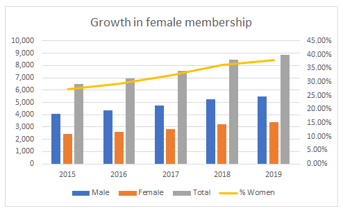 The growth in British Orienteering female membership over the last 5 years.